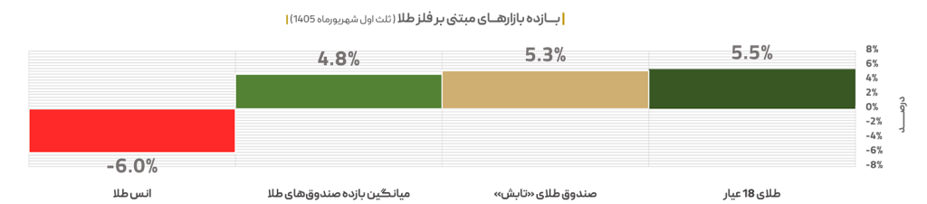 download 1024x226 - جهش ۷ درصدی دارایی&zwnj;های صندوق طلای تمدن؛ &laquo;تابش&raquo; در صدر سودآوری بازار