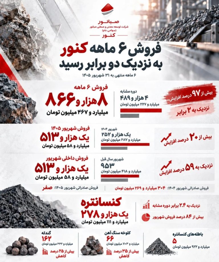 18 2 - جهش درآمدی &laquo;کنور&raquo; با رشد نزدیک به ۲ برابری فروش ۶ ماهه