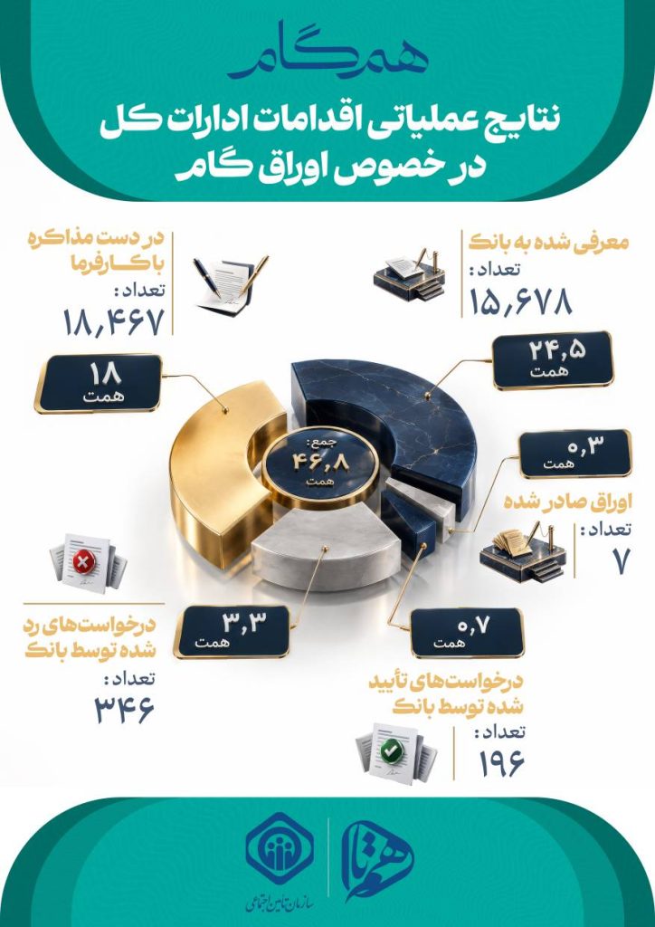 راهاندازی هاب هوشمند و داشبورد اتصال بانکها در طرح همگام 36 02 724x1024 - راهاندازی هاب هوشمند و داشبورد اتصال بانکها در طرح همگام