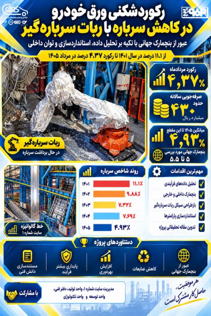 IMG 20261009 122937 288 1 683x1024 - عبور ورق&zwnj; خودرو چهارمحال و بختیاری از بنچمارک جهانی جمع&zwnj;آوری سرباره