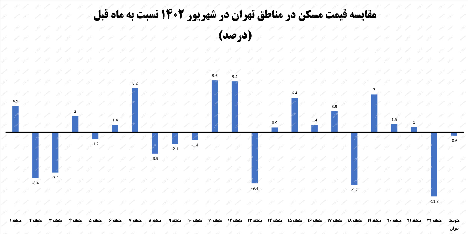 قیمت مسکن 1402 - اولین آمار رسمی از کاهش قیمت مسکن در تهران + نمودار