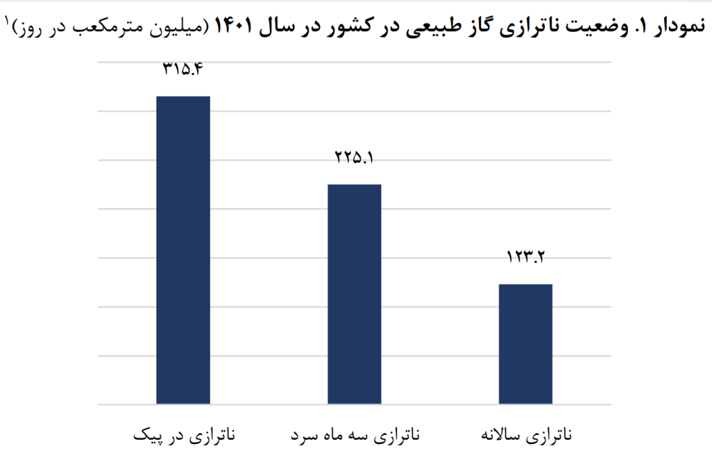14021020000810 Test NewPhotoFree 1 1024x651 - ناترازی گاز دیگر فقط یک مشکل زمستانی نیست