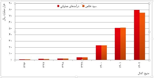 درآمدهای عملیاتی شرکت بین‌المللی توسعه صنایع و معادن غدیر در سال‌های اخیر - شتاب مضاعف «وکغدیر» در سودآوری و توسعه صنایع معدنی و فلزی