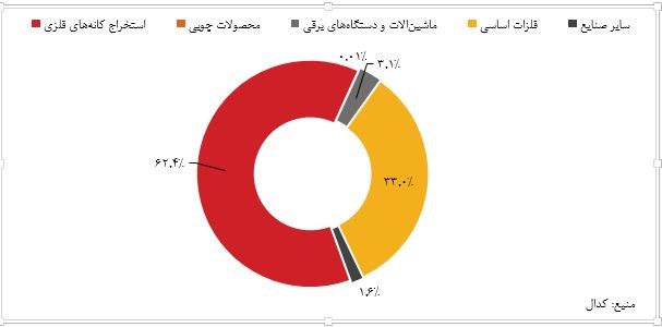 سبد سرمایه‌گذاری‌های شرکت بین‌المللی توسعه صنایع و معادن غدیر تا پایان دی ‌ماه ۱۴۰۲ - شتاب مضاعف «وکغدیر» در سودآوری و توسعه صنایع معدنی و فلزی