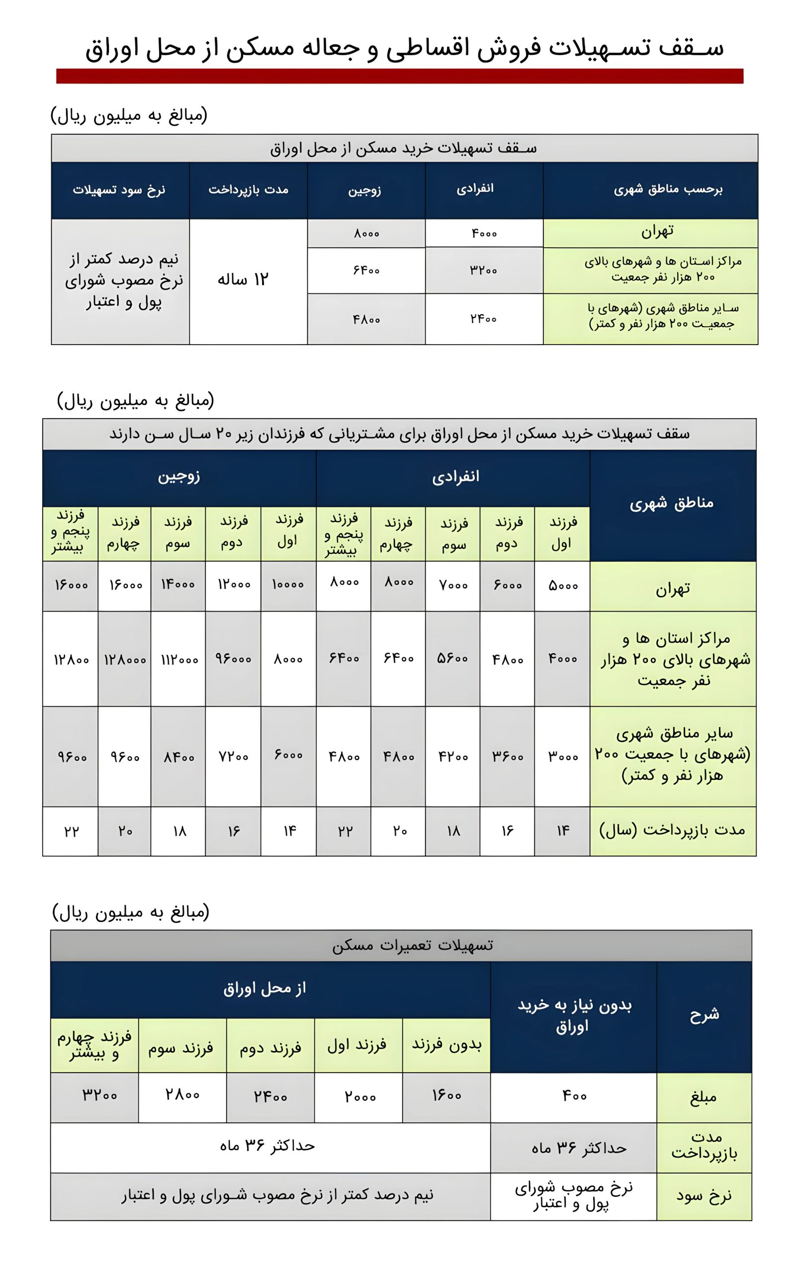 راه نو خانه دار شدن با تملی بانک ملی 1 scaled - طرح «تملی» بانک ملی ایران؛ راهی نو برای خانه‌دار شدن خانواده‌ها