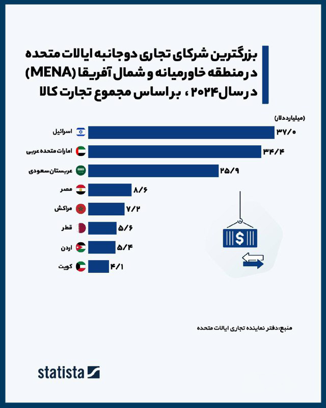 01 17 - افزایش صادرات آمریکا به خاورمیانه با رشد چشمگیر قراردادهای تسلیحاتی و هواپیمایی