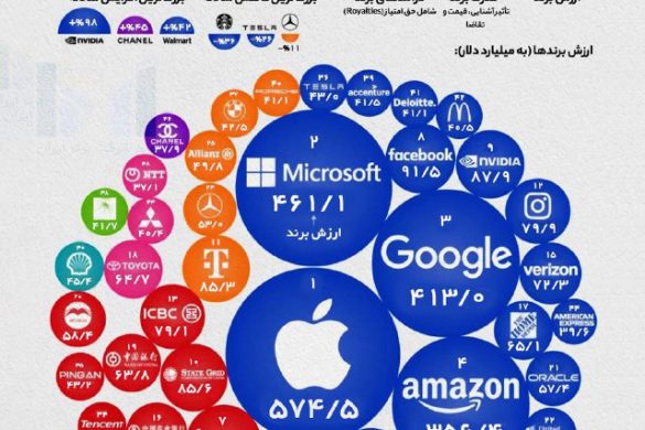 در گزارش جدید بانک جهانی، اپل با ارزش ۵۷۴.۵ میلیارد دلار همچنان صدرنشین ارزشمندترین برندهای جهان در سال ۲۰۲۵ است. انویدیا برای اولین‌بار وارد ۱۰ برند برتر شد و برندهای چینی مانند تیک‌تاک به‌سرعت در حال رقابت با غول‌های آمریکایی هستند.
