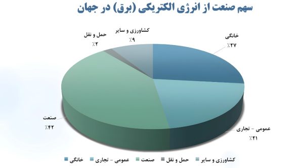 01 سهم صنعت از انرژی الکتریکی برق در جهان 585x332 - همت بلند فولادمردان؛ فولاد مبارکه با سرمایه‌گذاری‌های عظیم در انرژی‌های پاک، ضامن جهش تولید و پیشگام صنعت سبز کشور