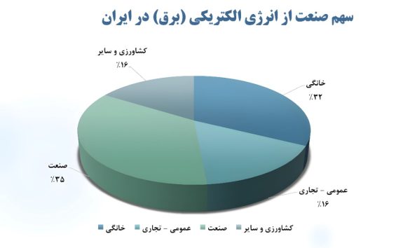 02 سهم صنعت از انرژی الکتریکی برق در ایران 585x354 - همت بلند فولادمردان؛ فولاد مبارکه با سرمایه‌گذاری‌های عظیم در انرژی‌های پاک، ضامن جهش تولید و پیشگام صنعت سبز کشور