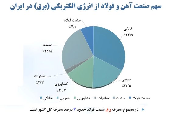 03 سهم آهن و فولاد از انرژی الکتریکی برق در ایران 585x376 - همت بلند فولادمردان؛ فولاد مبارکه با سرمایه‌گذاری‌های عظیم در انرژی‌های پاک، ضامن جهش تولید و پیشگام صنعت سبز کشور