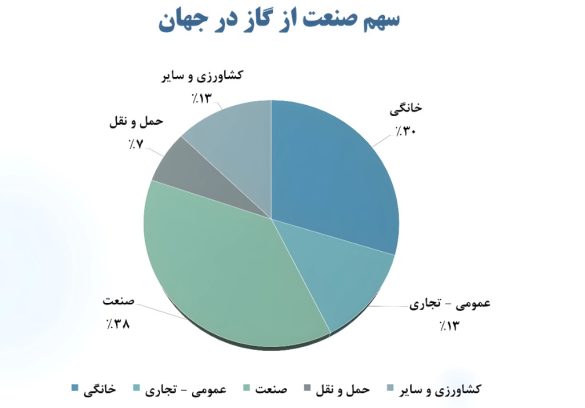 04 سهم سنعت از گاز در جهان 585x408 - همت بلند فولادمردان؛ فولاد مبارکه با سرمایه‌گذاری‌های عظیم در انرژی‌های پاک، ضامن جهش تولید و پیشگام صنعت سبز کشور