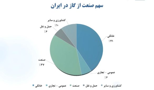05 سهم صنعت از گاز در ایران 585x342 - همت بلند فولادمردان؛ فولاد مبارکه با سرمایه‌گذاری‌های عظیم در انرژی‌های پاک، ضامن جهش تولید و پیشگام صنعت سبز کشور