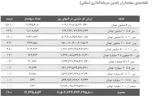 05 1 585x368 - سیگنال‌های مثبت از تالار شیشه‌ای: بازگشت سرمایه‌های حقیقی و جهش 3 برابری حجم معاملات روزانه