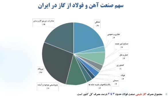 06 سهم صنعت آهن و فولاد از گاز در ایران 585x343 - همت بلند فولادمردان؛ فولاد مبارکه با سرمایه‌گذاری‌های عظیم در انرژی‌های پاک، ضامن جهش تولید و پیشگام صنعت سبز کشور