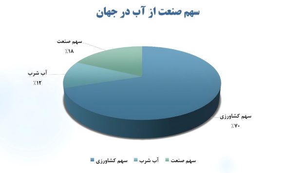 07 سهم صنعت از آب در جهان 585x355 - همت بلند فولادمردان؛ فولاد مبارکه با سرمایه‌گذاری‌های عظیم در انرژی‌های پاک، ضامن جهش تولید و پیشگام صنعت سبز کشور