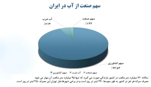 08 سهم صنعت از آب در ایران 585x338 - همت بلند فولادمردان؛ فولاد مبارکه با سرمایه‌گذاری‌های عظیم در انرژی‌های پاک، ضامن جهش تولید و پیشگام صنعت سبز کشور