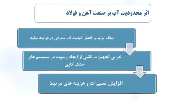 09 اثر محدودیت آب بر صنعت آهن و فولاد 585x329 - همت بلند فولادمردان؛ فولاد مبارکه با سرمایه‌گذاری‌های عظیم در انرژی‌های پاک، ضامن جهش تولید و پیشگام صنعت سبز کشور