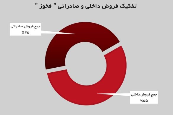 01 28 585x391 - رکوردشکنی «فخوز» با درآمد ۲۵ هزار میلیارد تومانی در بهار ۱۴۰۴