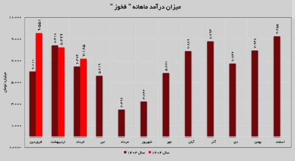 03 14 585x319 - رکوردشکنی «فخوز» با درآمد ۲۵ هزار میلیارد تومانی در بهار ۱۴۰۴