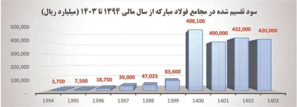 02 4 585x212 - تداوم ارزشمندی «فولاد»؛ سود 206 هزار میلیاردی در بورس