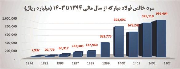 03 1 585x226 - تداوم ارزشمندی «فولاد»؛ سود 206 هزار میلیاردی در بورس
