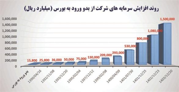 04 3 585x302 - تداوم ارزشمندی «فولاد»؛ سود 206 هزار میلیاردی در بورس
