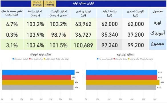 01 8 585x360 - جهش پتروشیمی کرمانشاه؛ پیشتاز اوره‌سازان ایران شد
